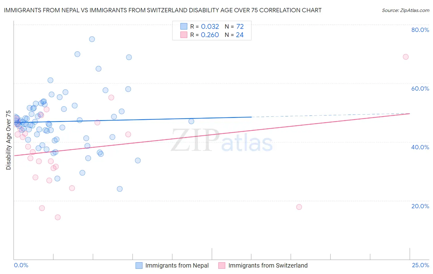 Immigrants from Nepal vs Immigrants from Switzerland Disability Age Over 75