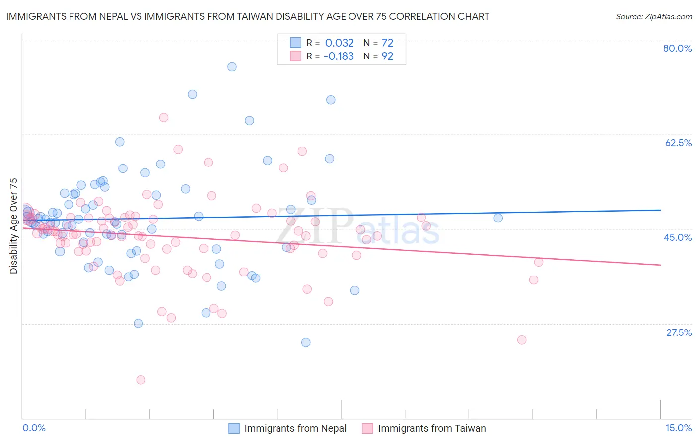 Immigrants from Nepal vs Immigrants from Taiwan Disability Age Over 75