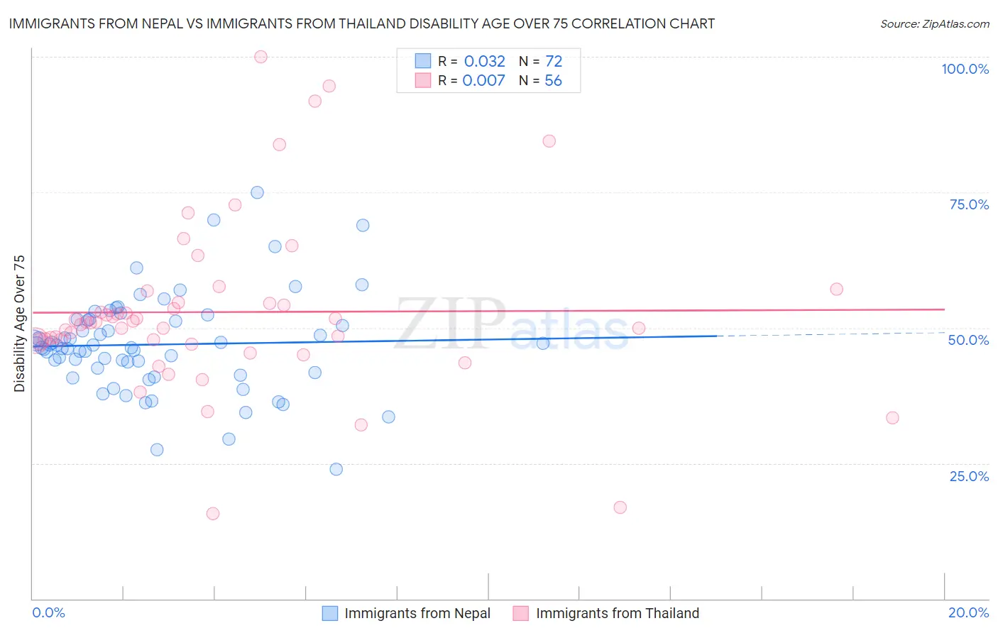 Immigrants from Nepal vs Immigrants from Thailand Disability Age Over 75