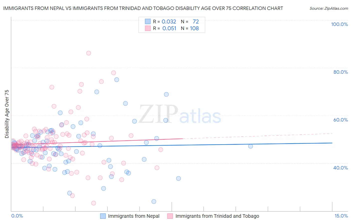 Immigrants from Nepal vs Immigrants from Trinidad and Tobago Disability Age Over 75