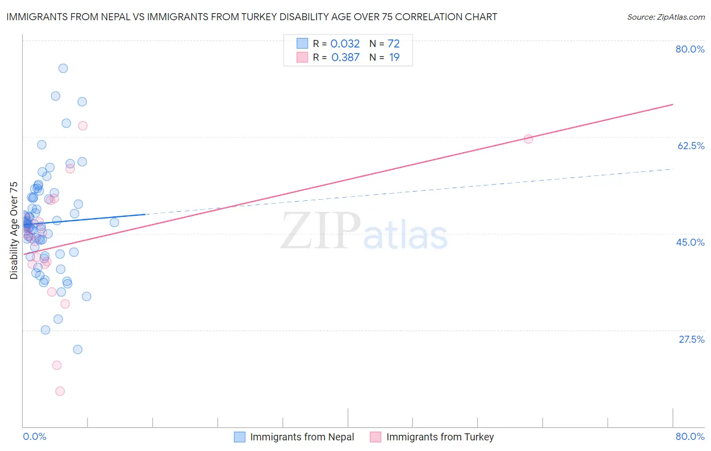 Immigrants from Nepal vs Immigrants from Turkey Disability Age Over 75