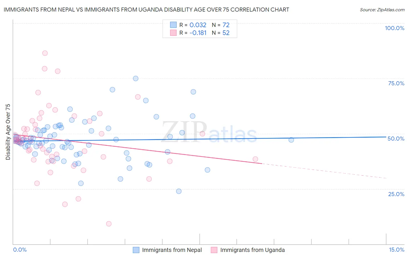 Immigrants from Nepal vs Immigrants from Uganda Disability Age Over 75