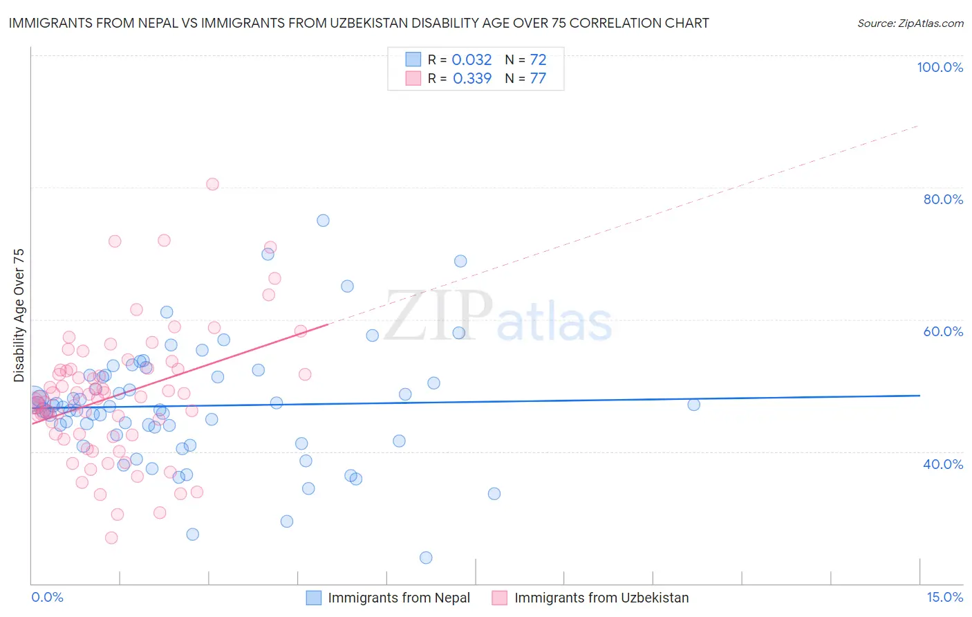 Immigrants from Nepal vs Immigrants from Uzbekistan Disability Age Over 75