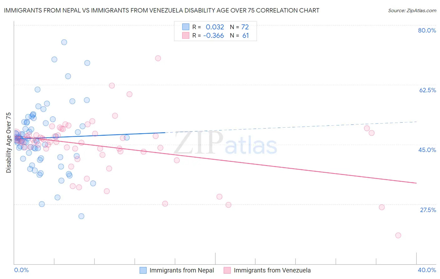 Immigrants from Nepal vs Immigrants from Venezuela Disability Age Over 75