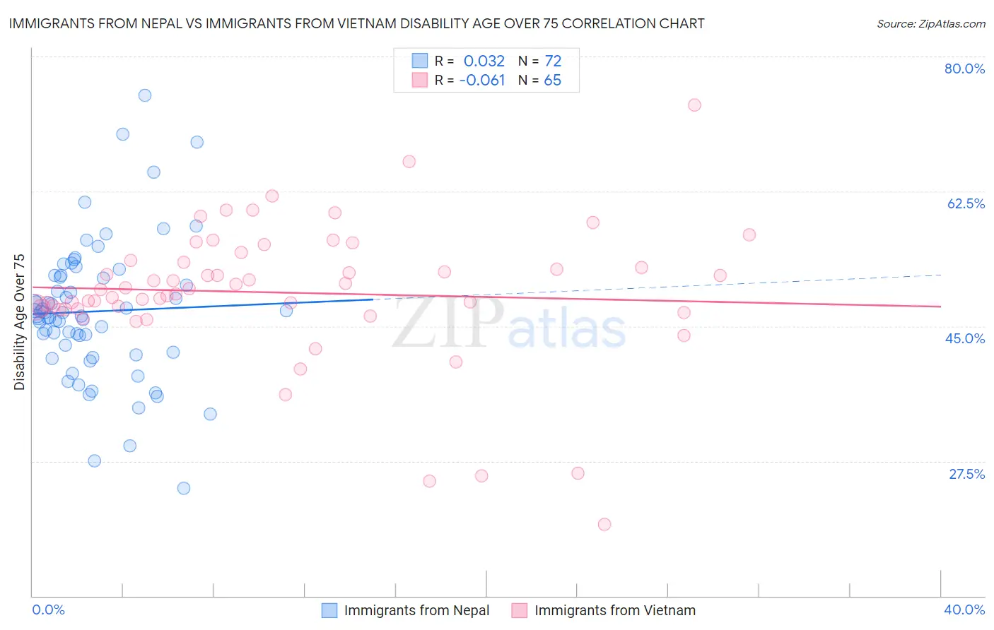 Immigrants from Nepal vs Immigrants from Vietnam Disability Age Over 75