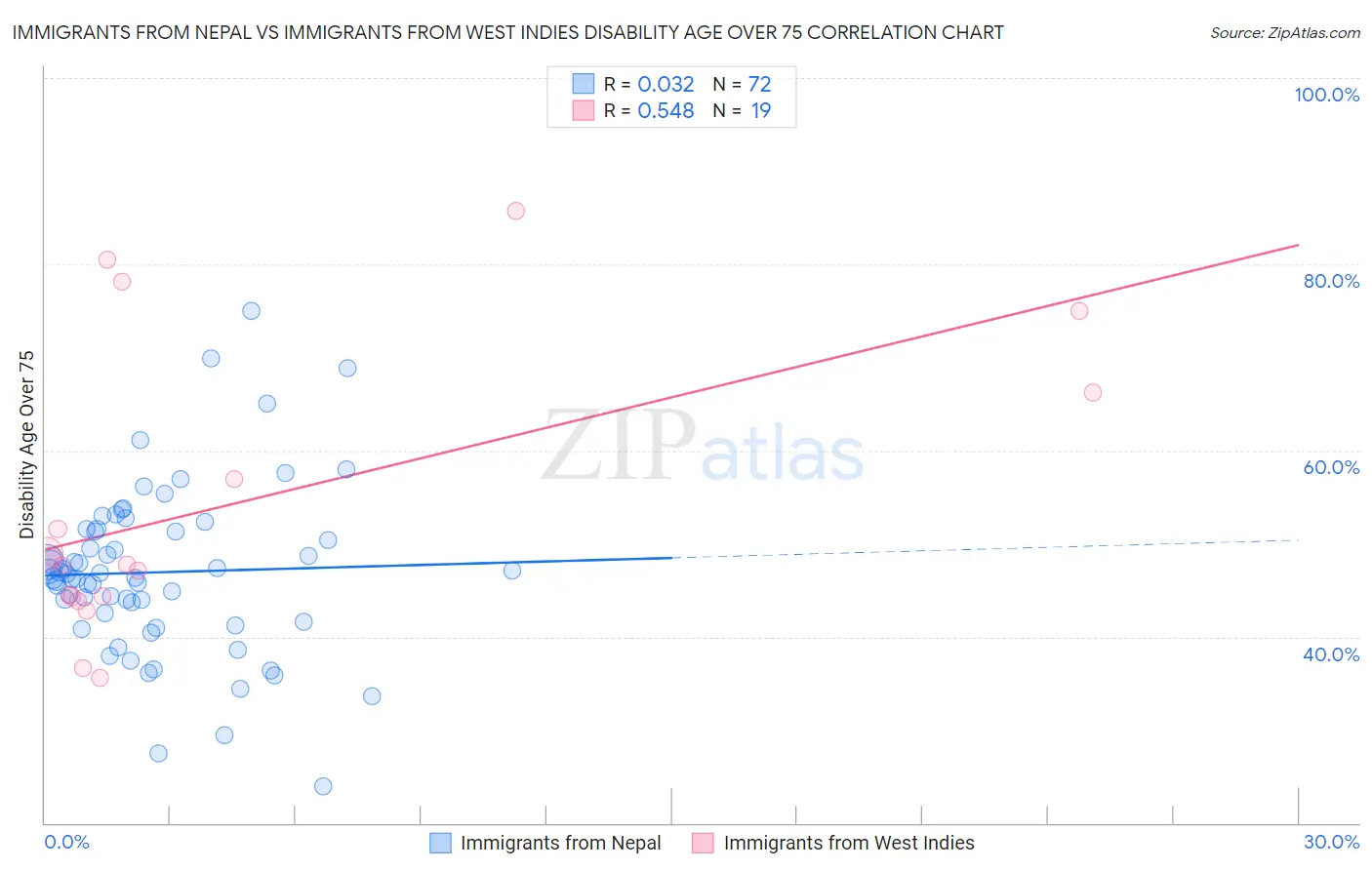 Immigrants from Nepal vs Immigrants from West Indies Disability Age Over 75