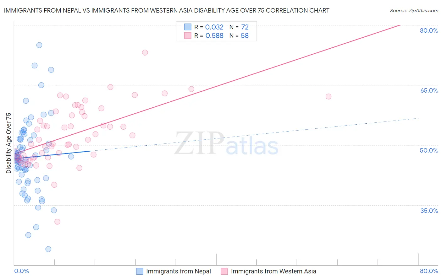 Immigrants from Nepal vs Immigrants from Western Asia Disability Age Over 75