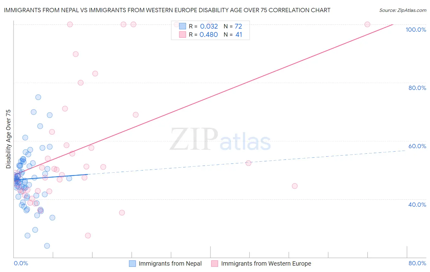 Immigrants from Nepal vs Immigrants from Western Europe Disability Age Over 75