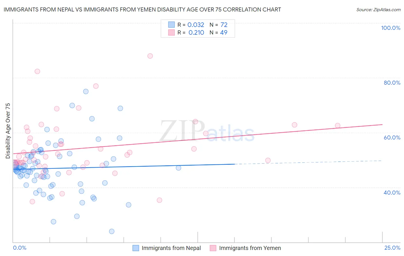 Immigrants from Nepal vs Immigrants from Yemen Disability Age Over 75