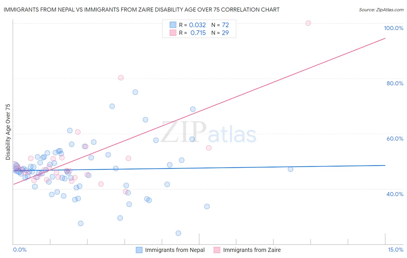 Immigrants from Nepal vs Immigrants from Zaire Disability Age Over 75