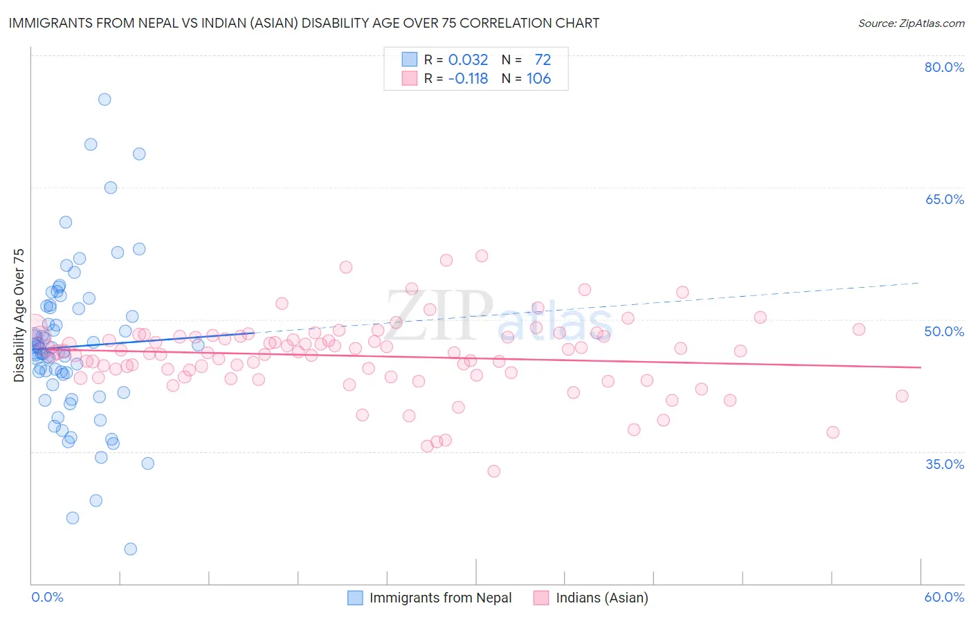 Immigrants from Nepal vs Indian (Asian) Disability Age Over 75
