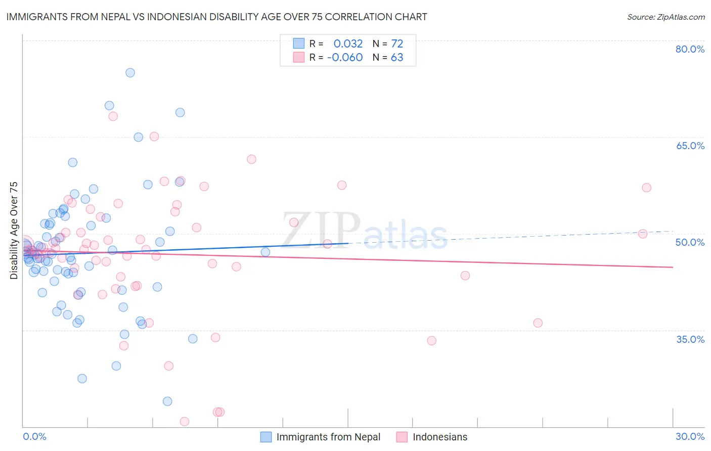 Immigrants from Nepal vs Indonesian Disability Age Over 75