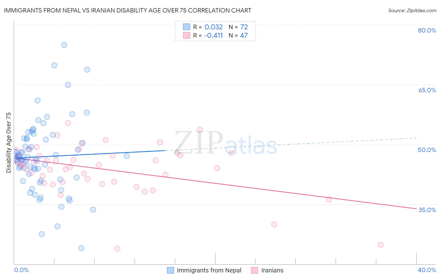 Immigrants from Nepal vs Iranian Disability Age Over 75