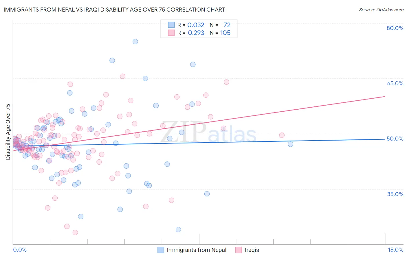 Immigrants from Nepal vs Iraqi Disability Age Over 75