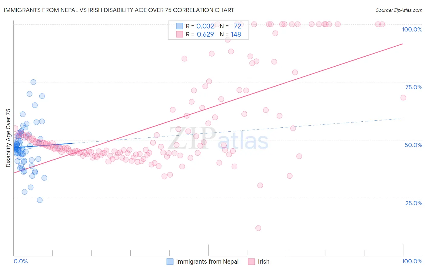Immigrants from Nepal vs Irish Disability Age Over 75