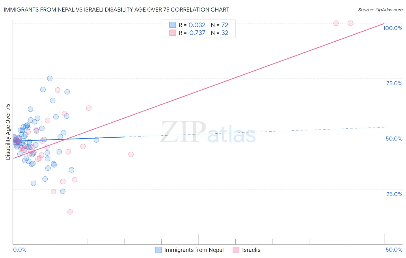 Immigrants from Nepal vs Israeli Disability Age Over 75