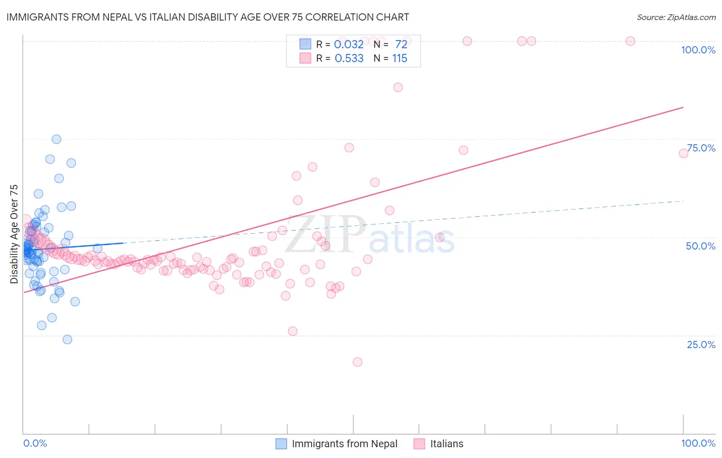 Immigrants from Nepal vs Italian Disability Age Over 75