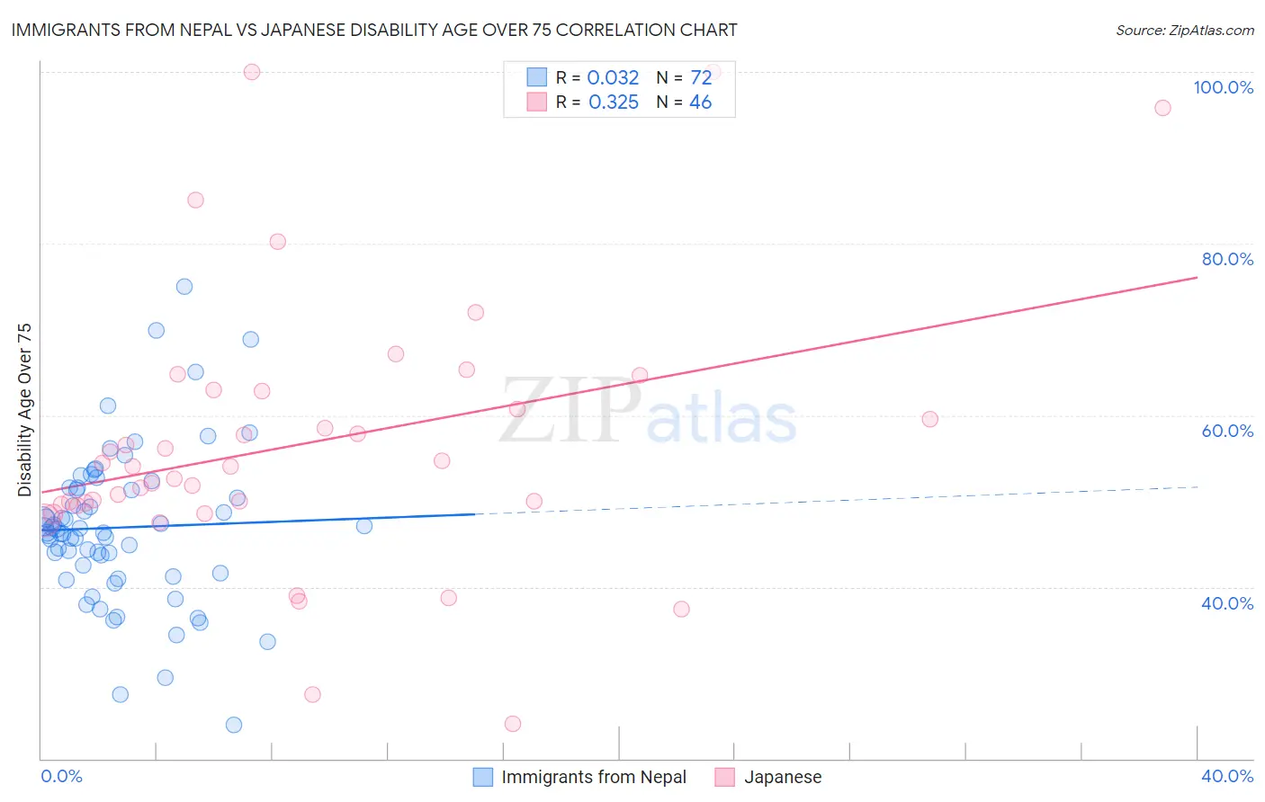 Immigrants from Nepal vs Japanese Disability Age Over 75