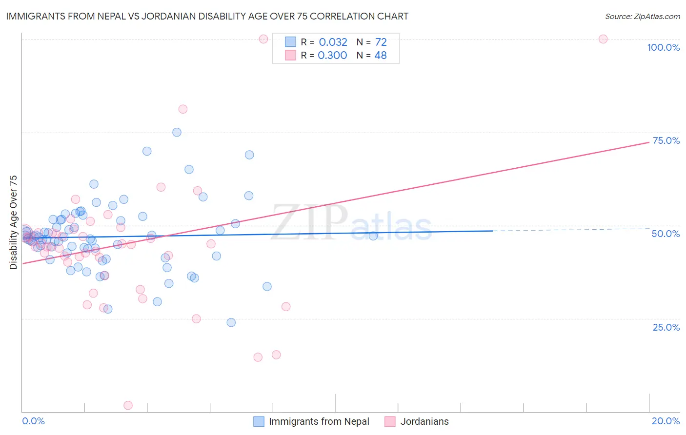 Immigrants from Nepal vs Jordanian Disability Age Over 75