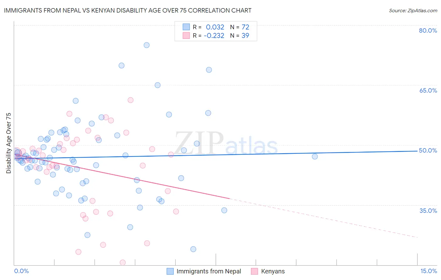 Immigrants from Nepal vs Kenyan Disability Age Over 75