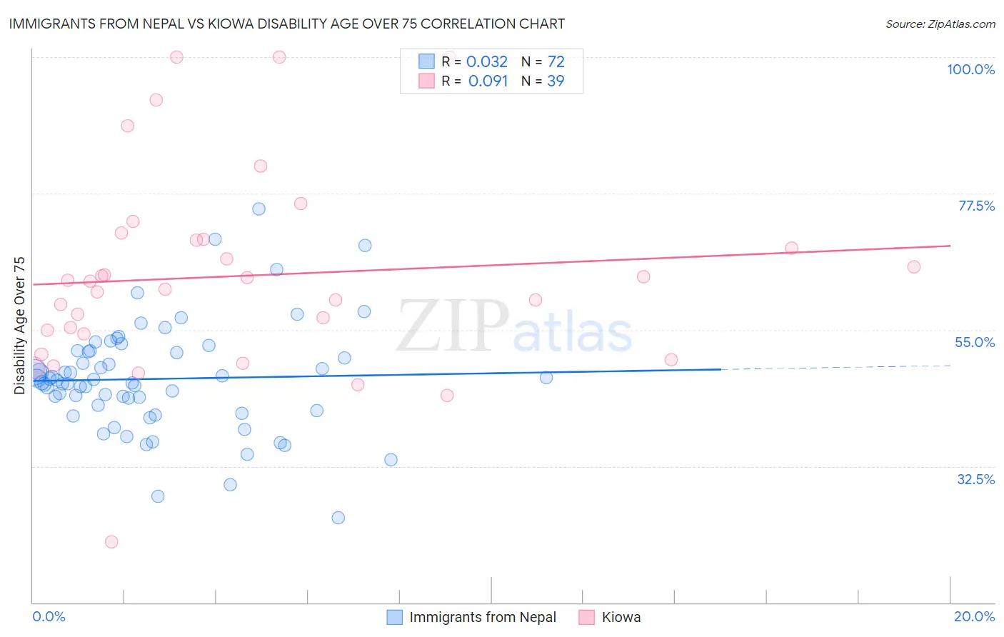 Immigrants from Nepal vs Kiowa Disability Age Over 75