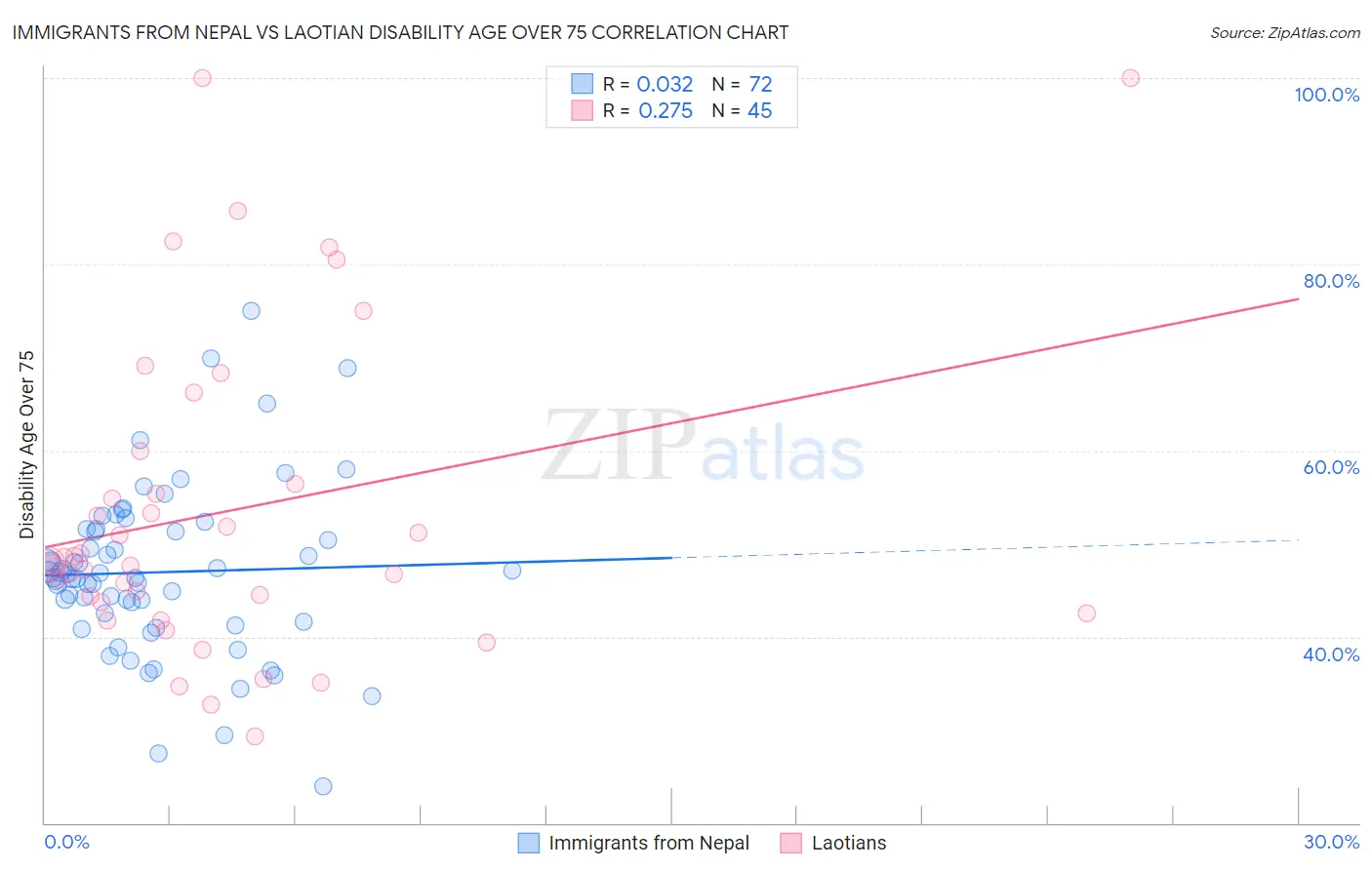 Immigrants from Nepal vs Laotian Disability Age Over 75