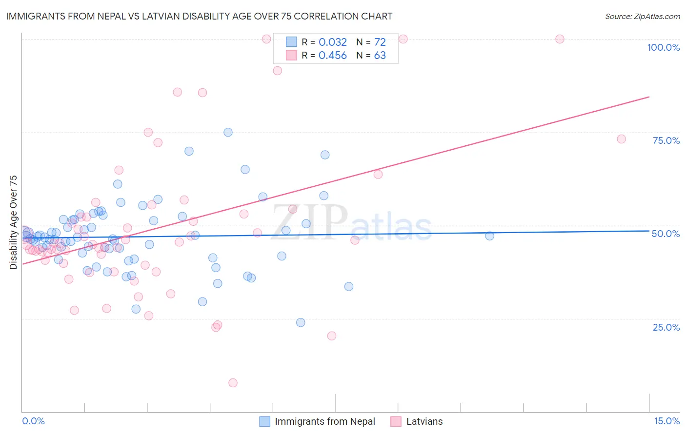Immigrants from Nepal vs Latvian Disability Age Over 75