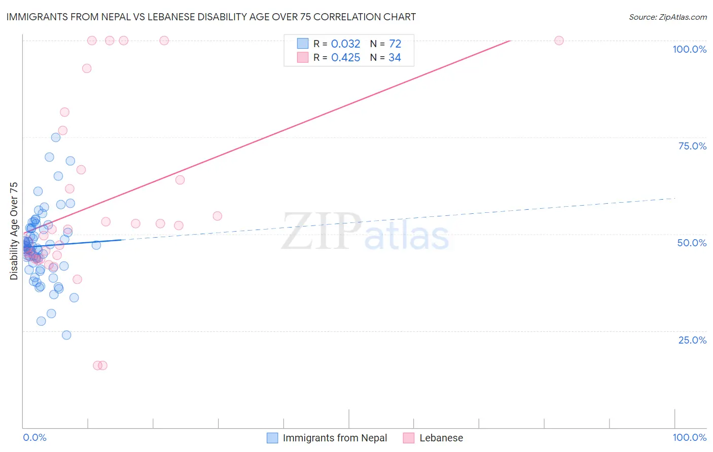 Immigrants from Nepal vs Lebanese Disability Age Over 75