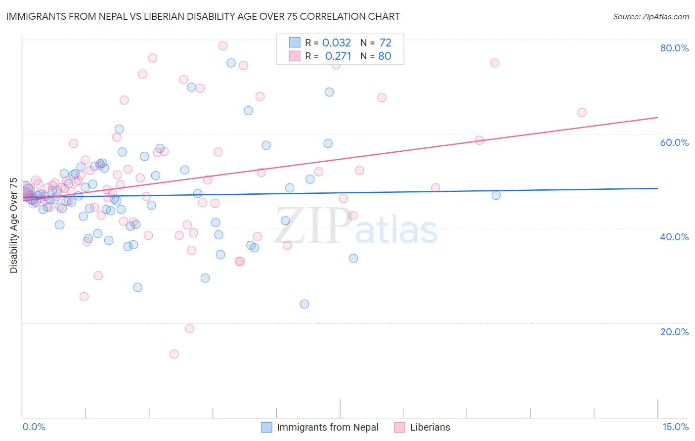 Immigrants from Nepal vs Liberian Disability Age Over 75