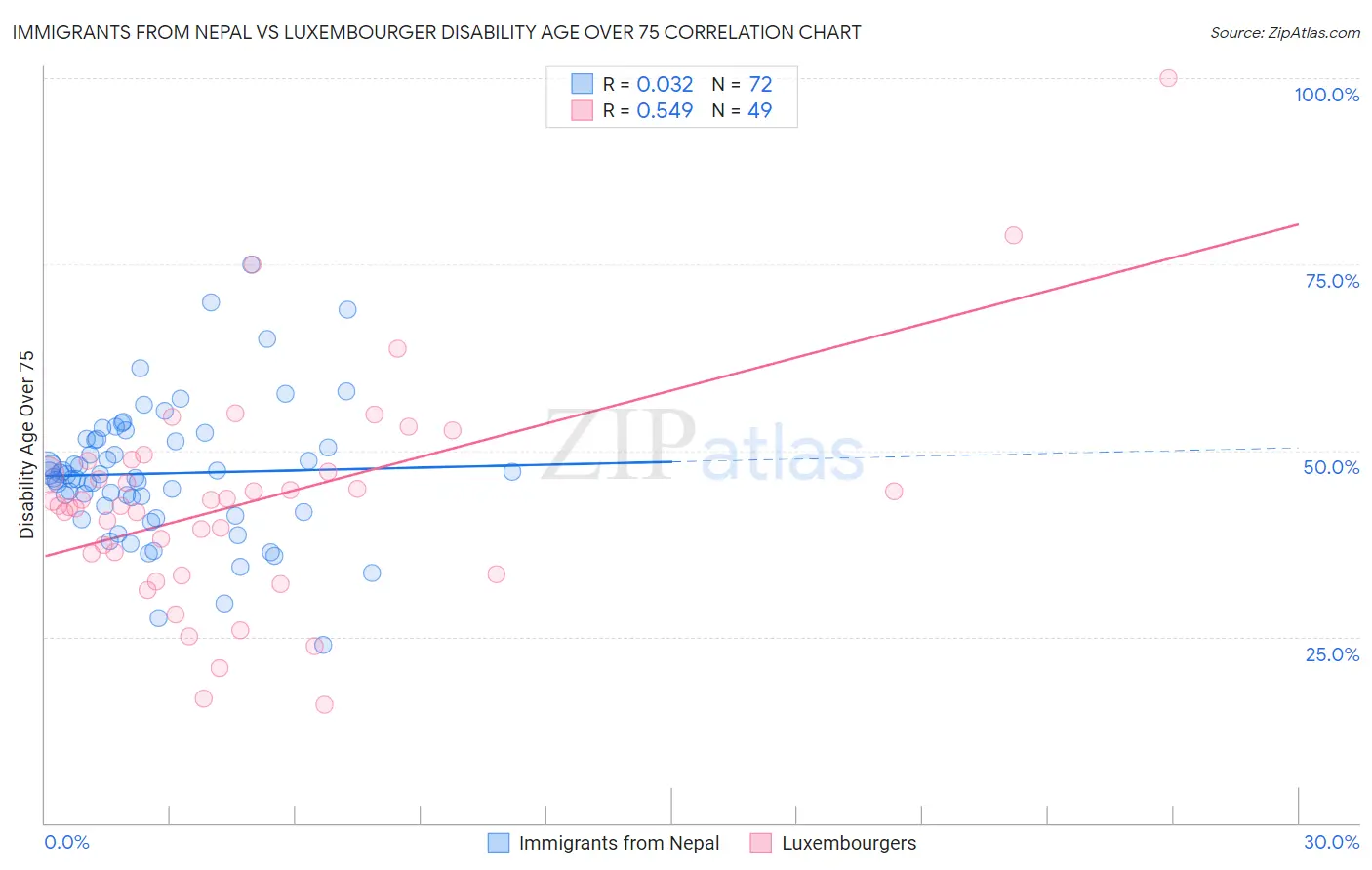 Immigrants from Nepal vs Luxembourger Disability Age Over 75