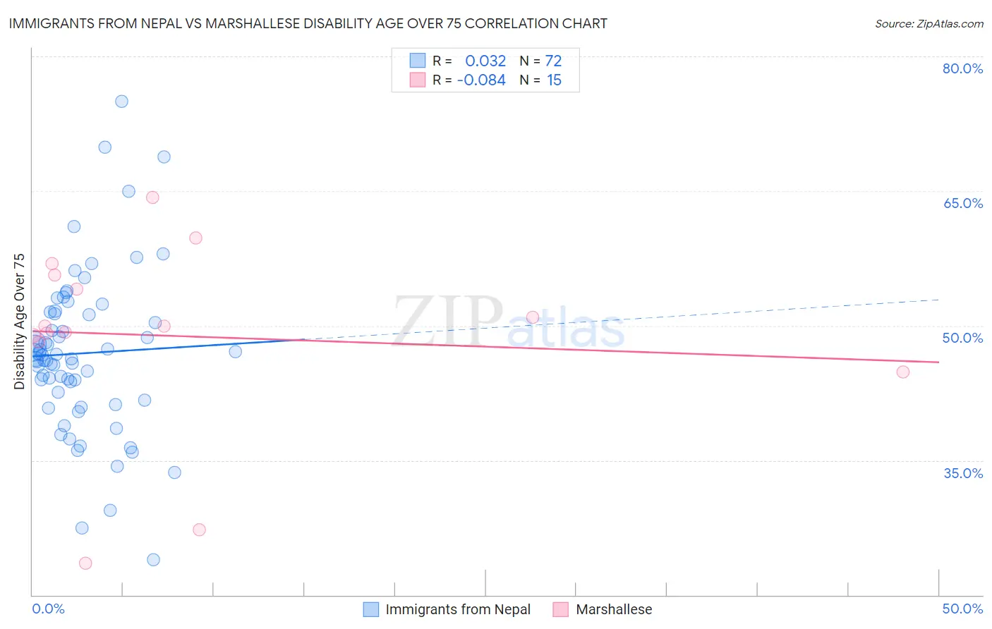 Immigrants from Nepal vs Marshallese Disability Age Over 75