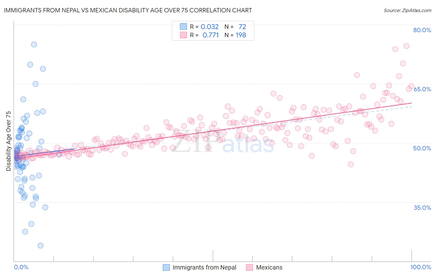 Immigrants from Nepal vs Mexican Disability Age Over 75