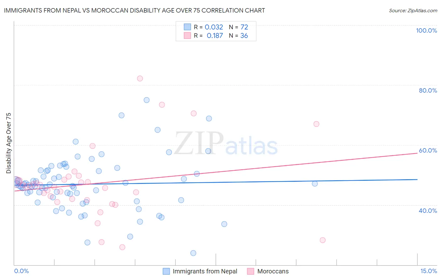 Immigrants from Nepal vs Moroccan Disability Age Over 75