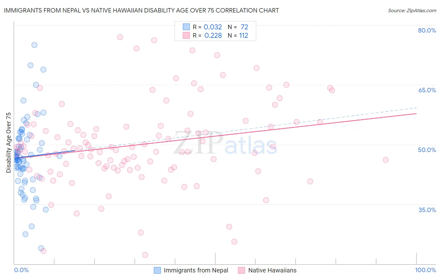 Immigrants from Nepal vs Native Hawaiian Disability Age Over 75
