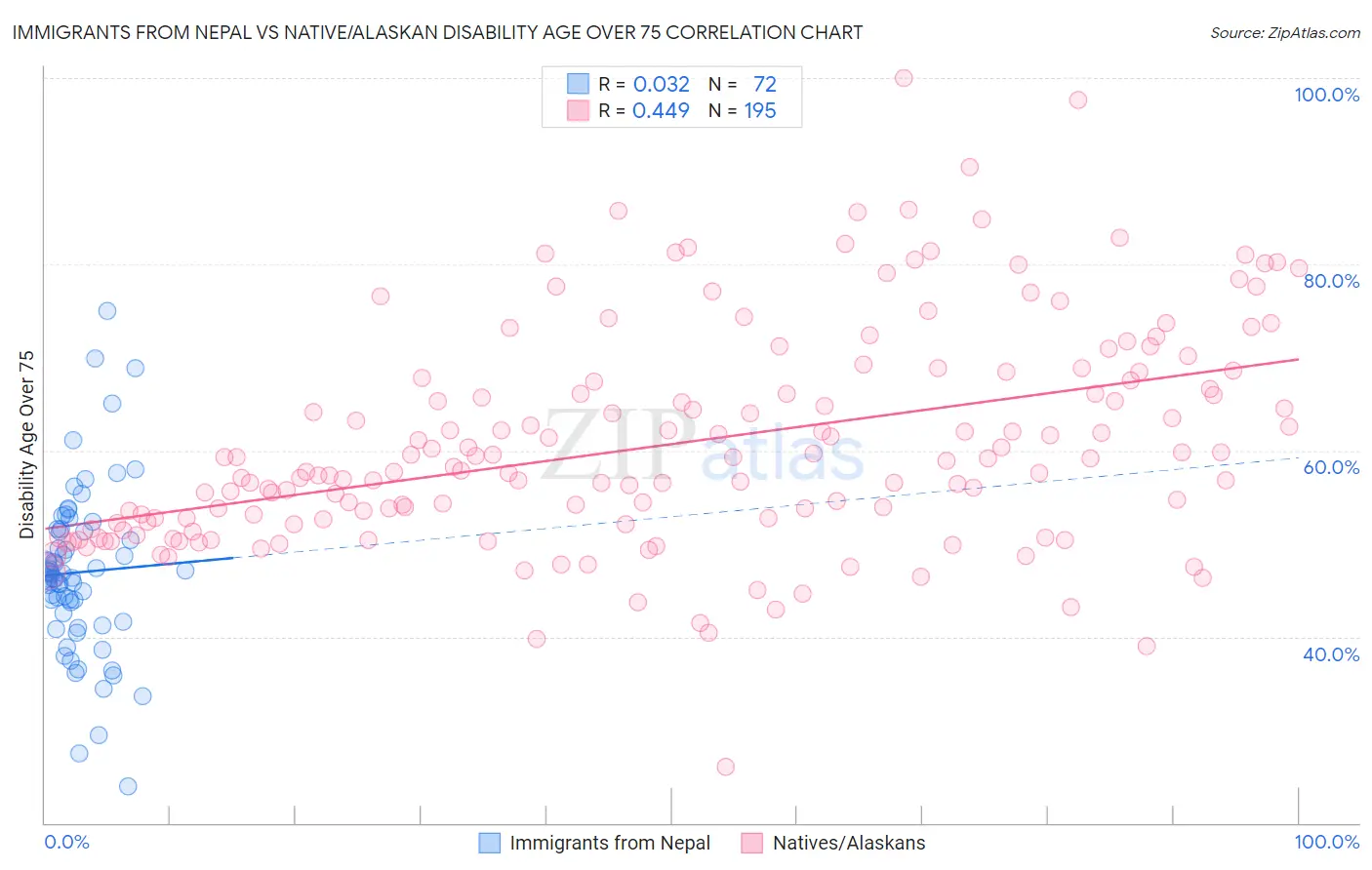 Immigrants from Nepal vs Native/Alaskan Disability Age Over 75