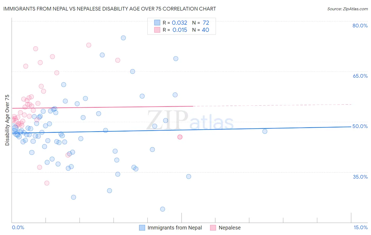 Immigrants from Nepal vs Nepalese Disability Age Over 75