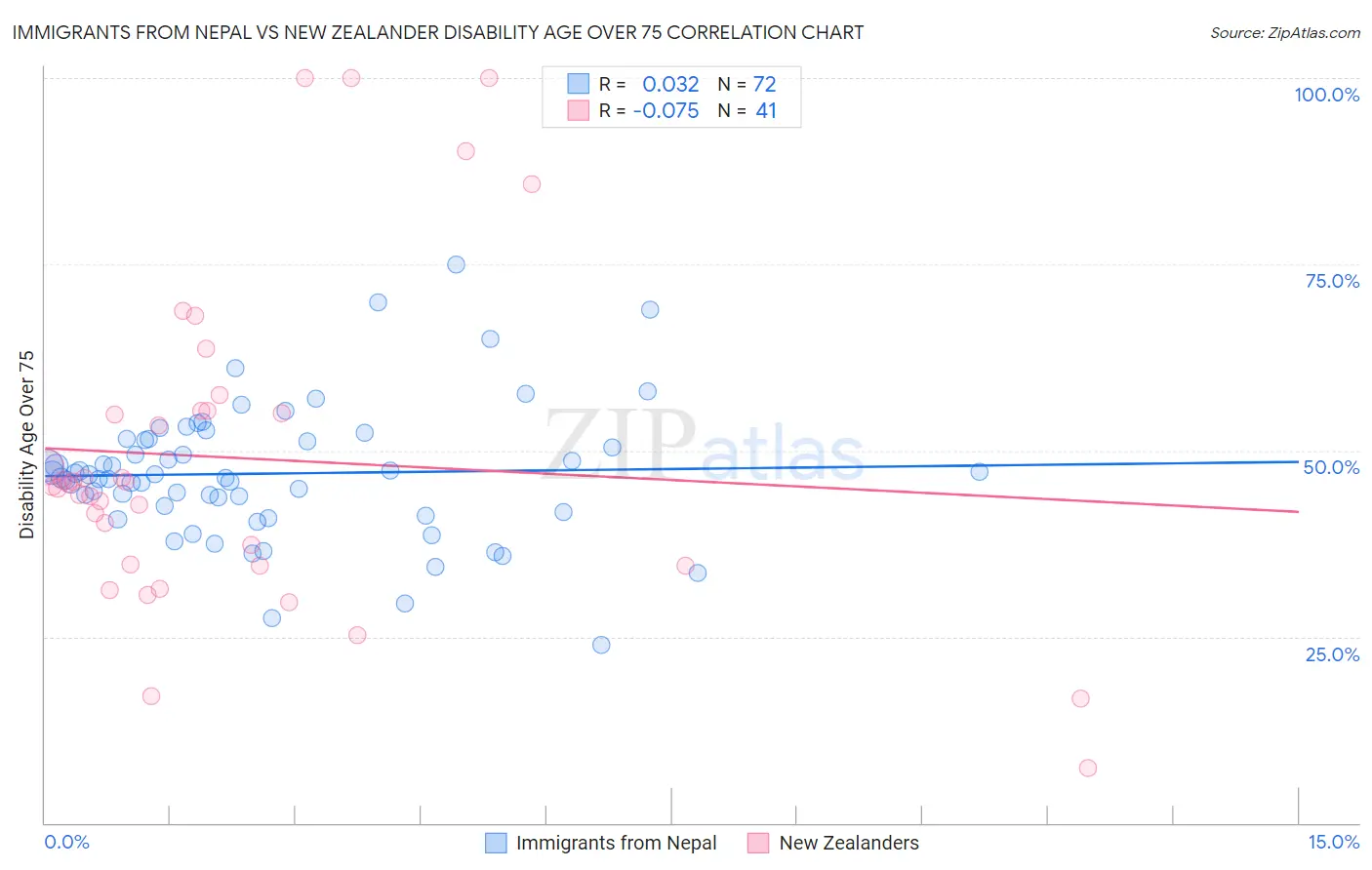Immigrants from Nepal vs New Zealander Disability Age Over 75