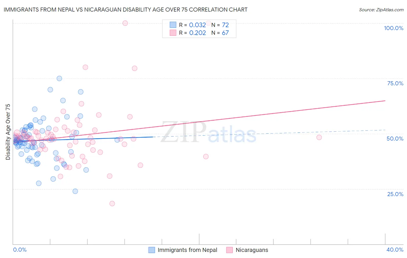 Immigrants from Nepal vs Nicaraguan Disability Age Over 75