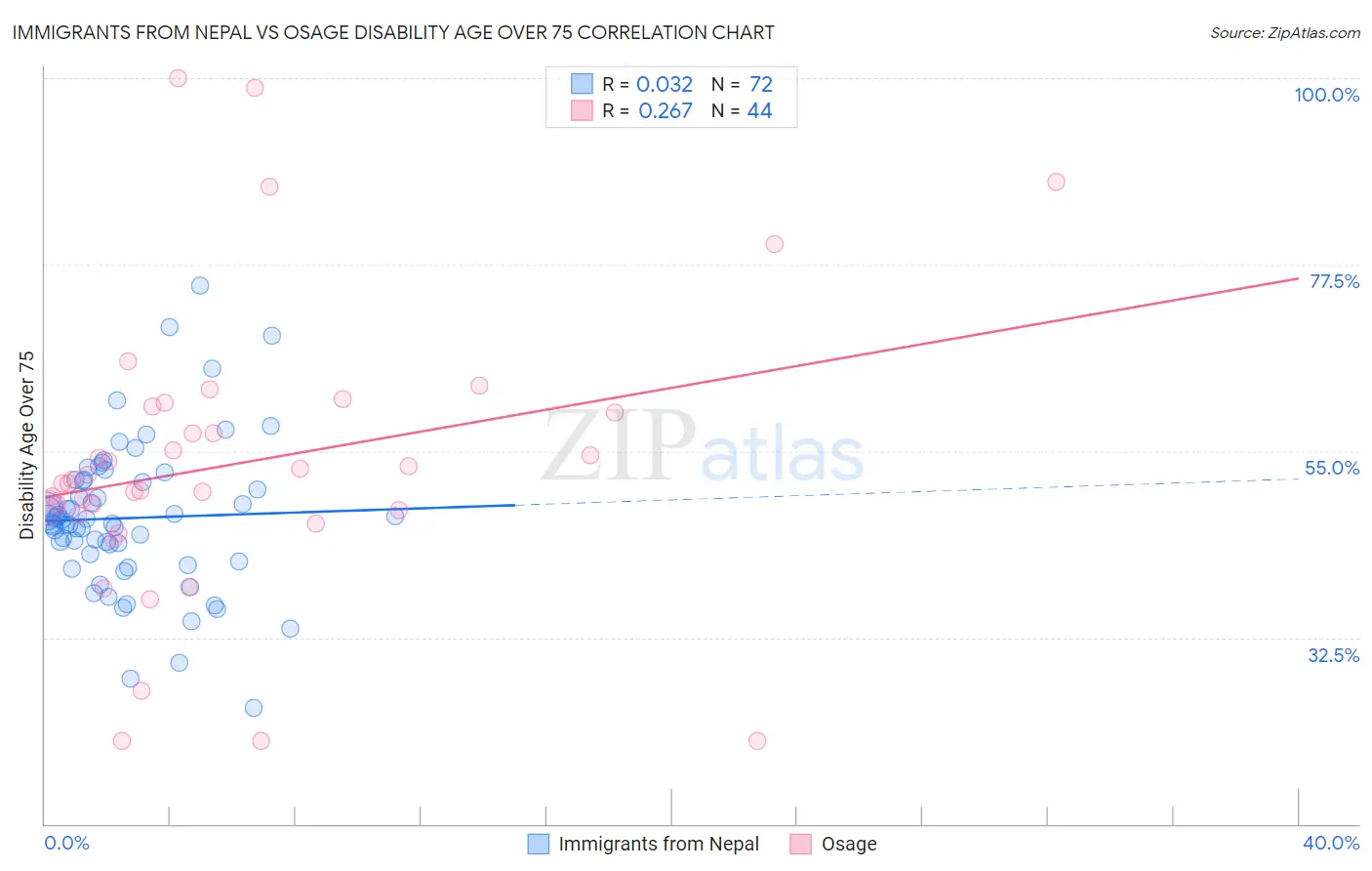 Immigrants from Nepal vs Osage Disability Age Over 75