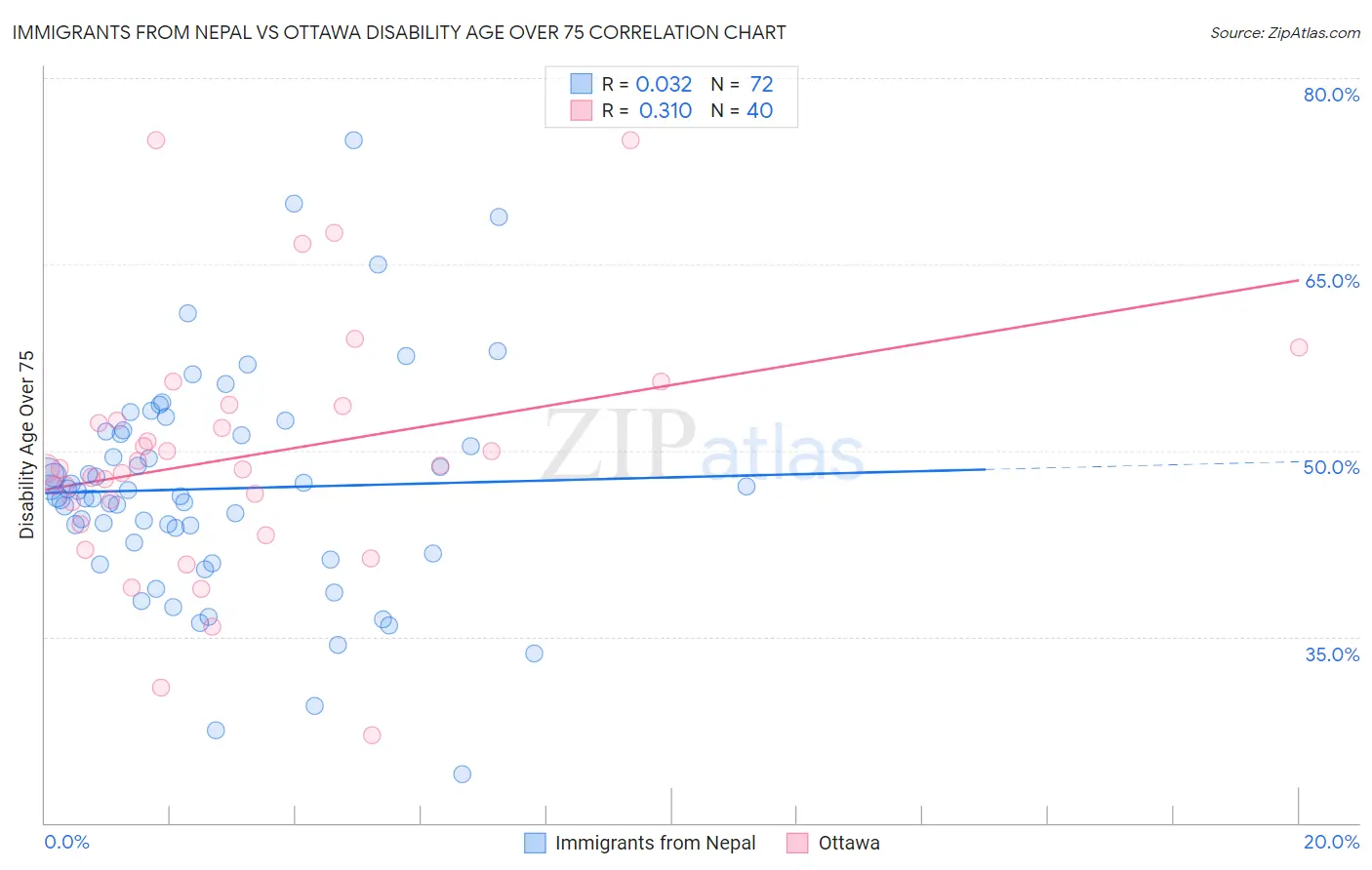Immigrants from Nepal vs Ottawa Disability Age Over 75
