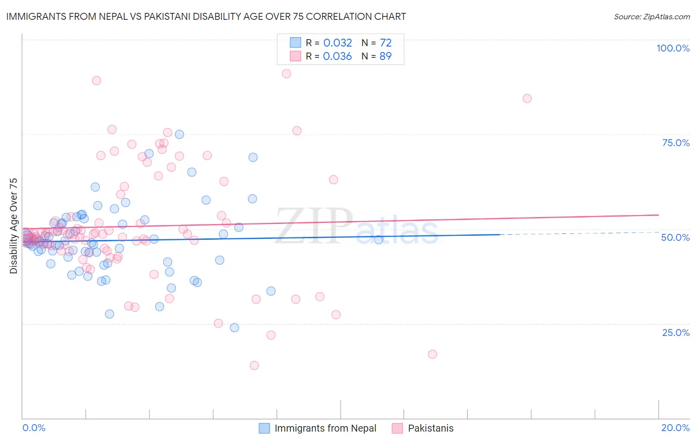 Immigrants from Nepal vs Pakistani Disability Age Over 75