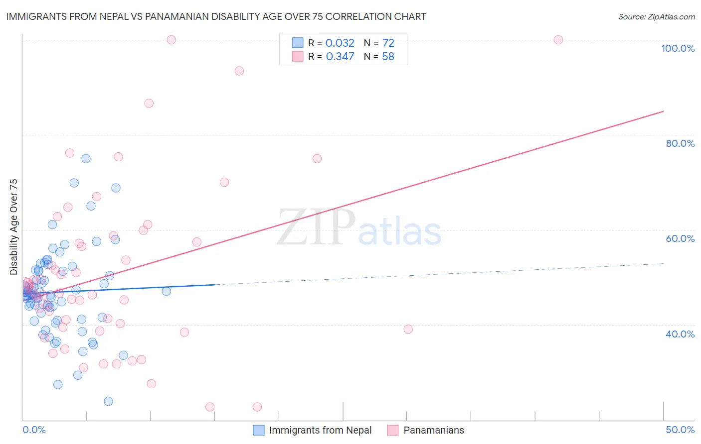 Immigrants from Nepal vs Panamanian Disability Age Over 75
