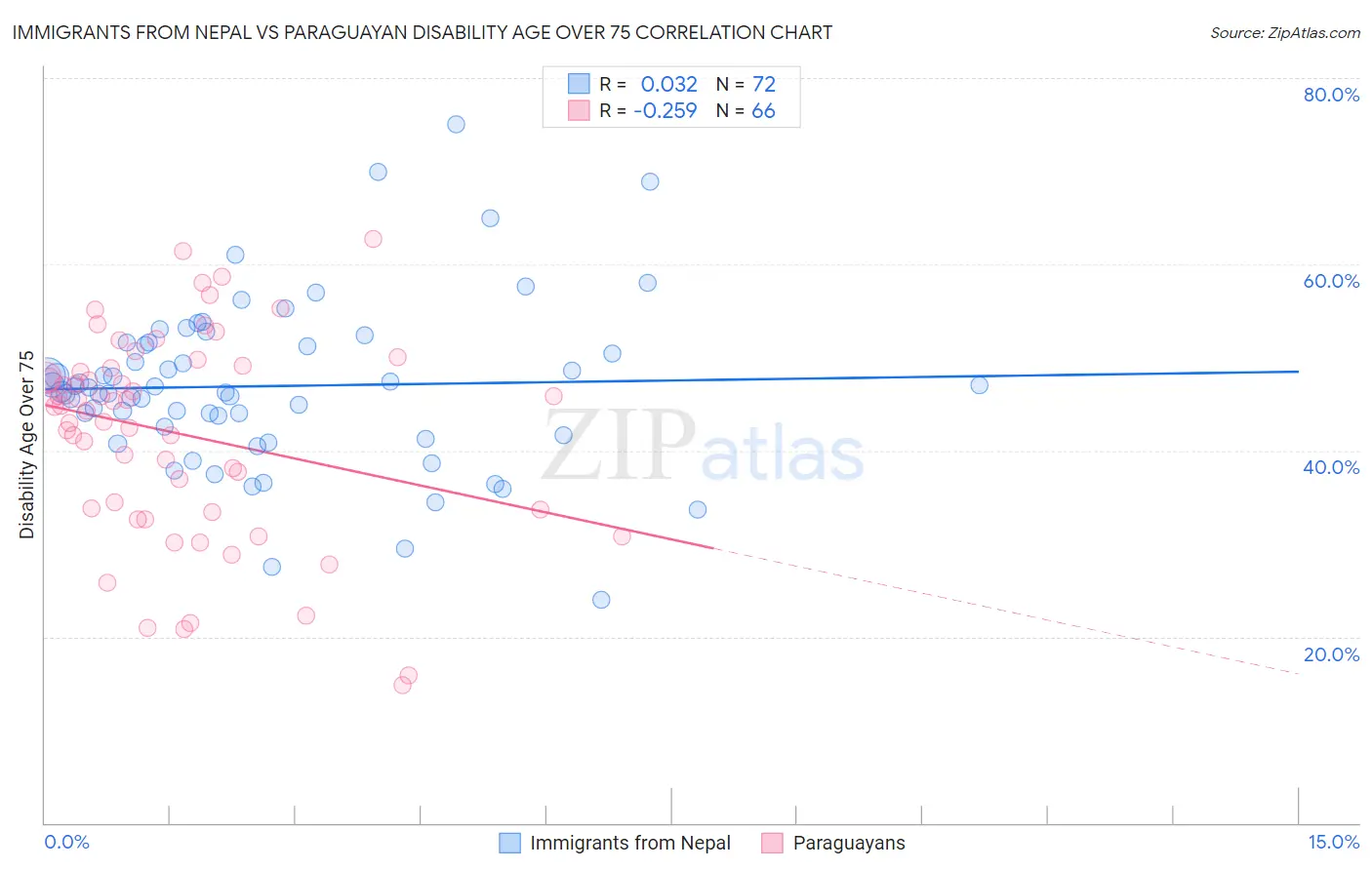 Immigrants from Nepal vs Paraguayan Disability Age Over 75