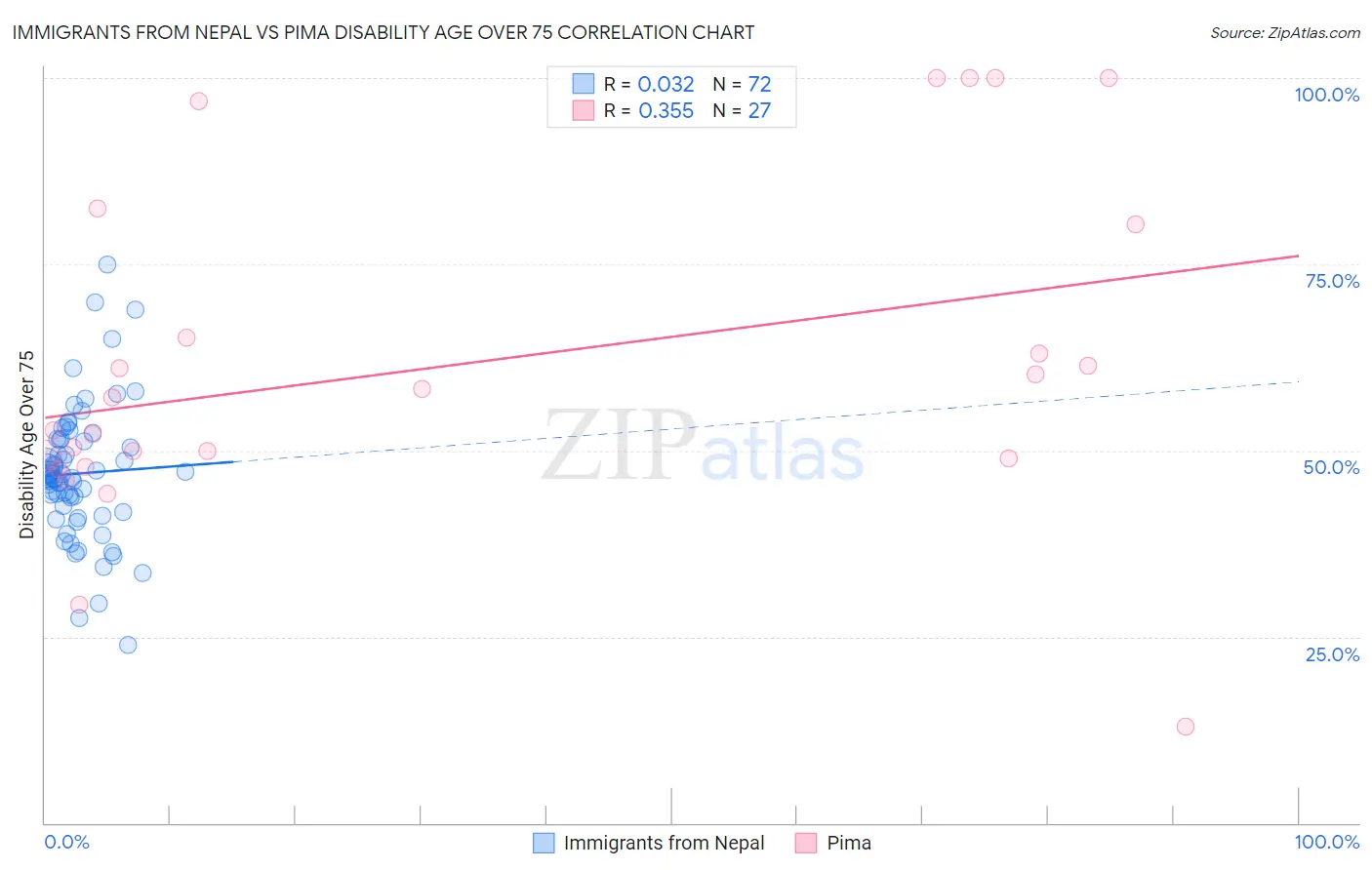 Immigrants from Nepal vs Pima Disability Age Over 75