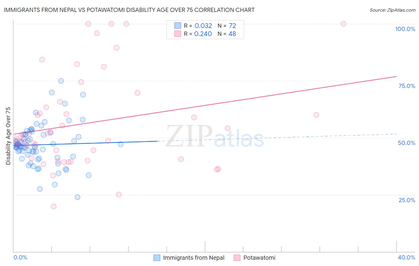 Immigrants from Nepal vs Potawatomi Disability Age Over 75