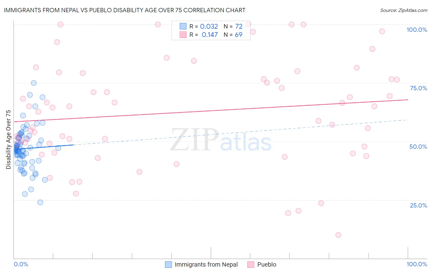 Immigrants from Nepal vs Pueblo Disability Age Over 75