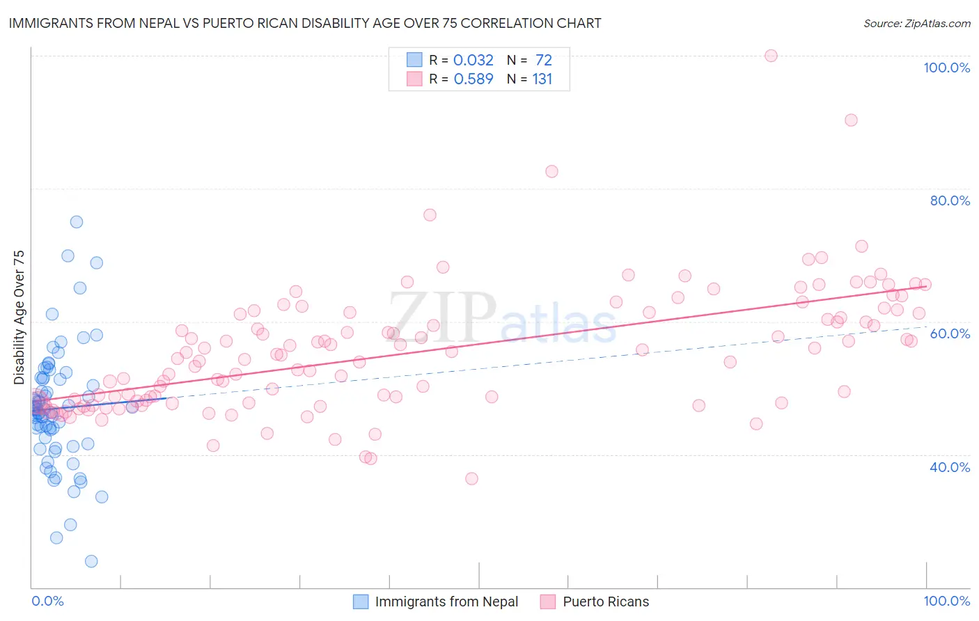 Immigrants from Nepal vs Puerto Rican Disability Age Over 75