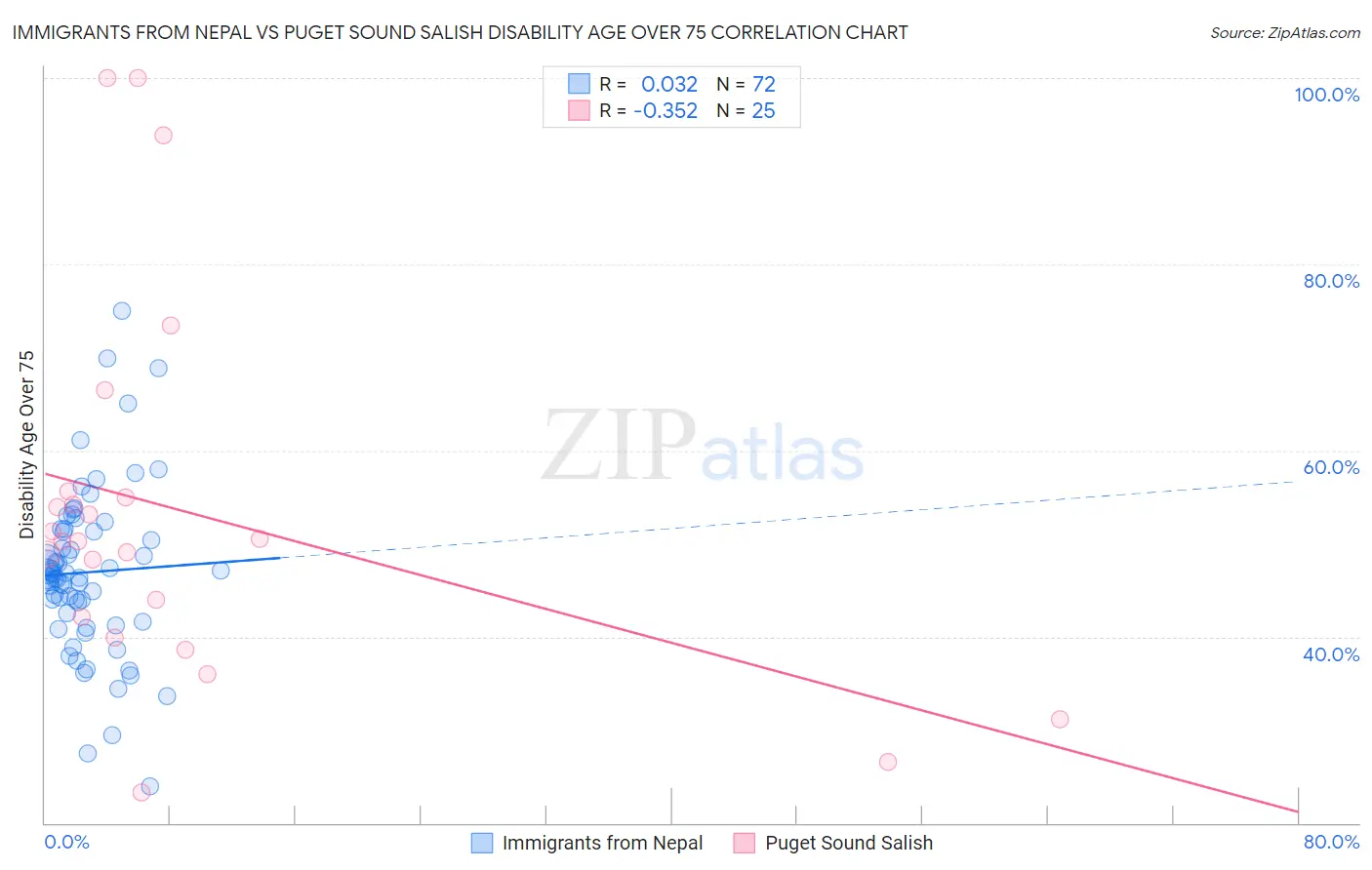 Immigrants from Nepal vs Puget Sound Salish Disability Age Over 75