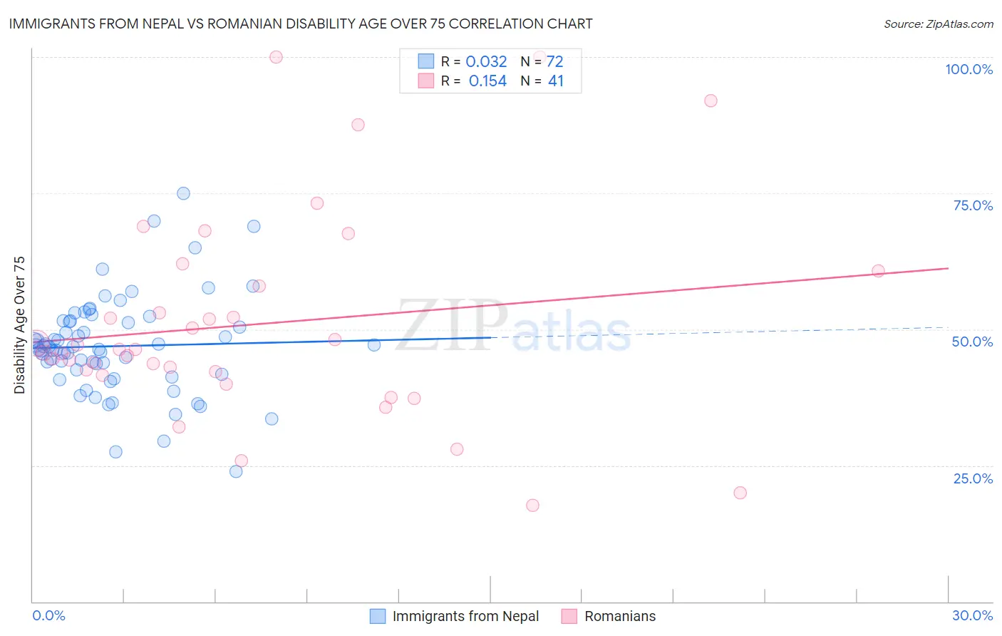 Immigrants from Nepal vs Romanian Disability Age Over 75