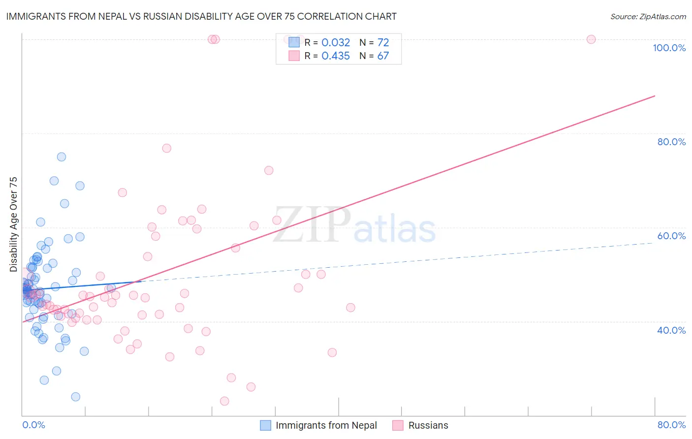 Immigrants from Nepal vs Russian Disability Age Over 75